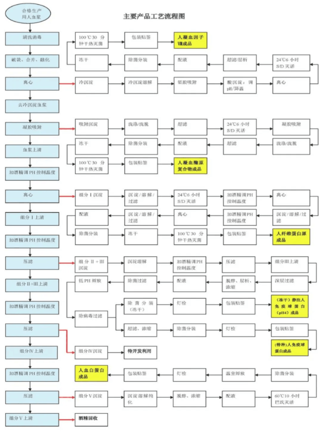 【原創研究】血液制品行業投研報告之二：國內企業分離提純工藝仍有較大提升空間