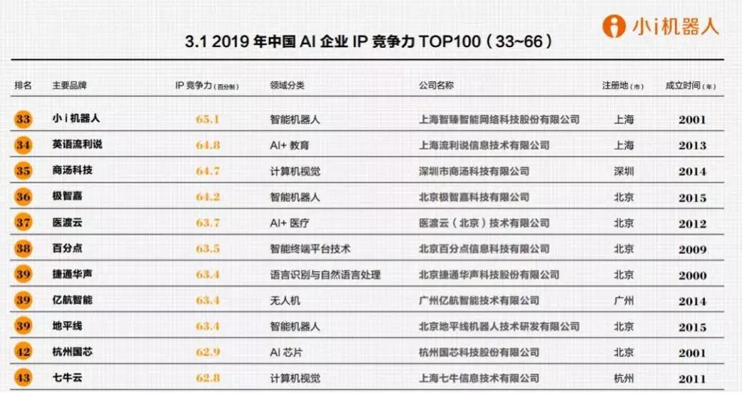 【合作伙伴】小i機器人榮登胡潤2019中國人工智能企業“百強榜” 【合作伙伴】小i機器人榮登胡潤2019中國人工智能企業“百強榜”