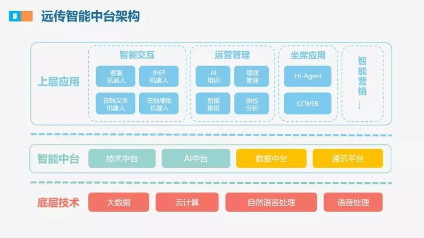 【合作伙伴】遠傳升級戰(zhàn)略規(guī)劃,發(fā)布U智智能中臺