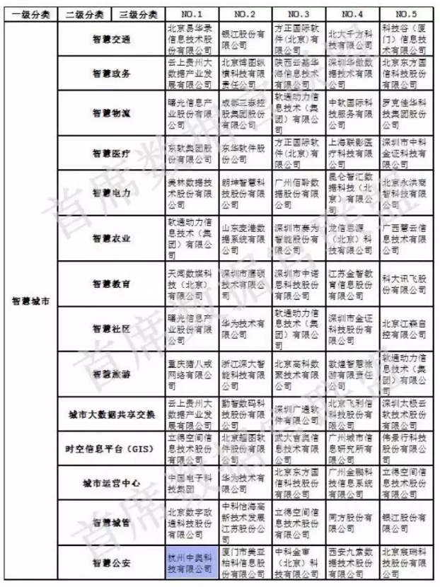 【合作伙伴】中國大數據企業排行榜V5.0,中奧科技榮獲”行業安全應用”、“智慧公安”兩項NO.1